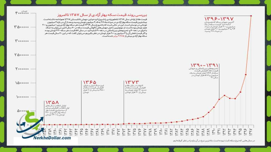 قیمت سکه طلا