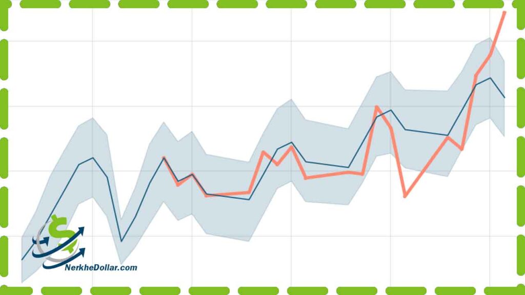 پیش بینی قیمت دلار