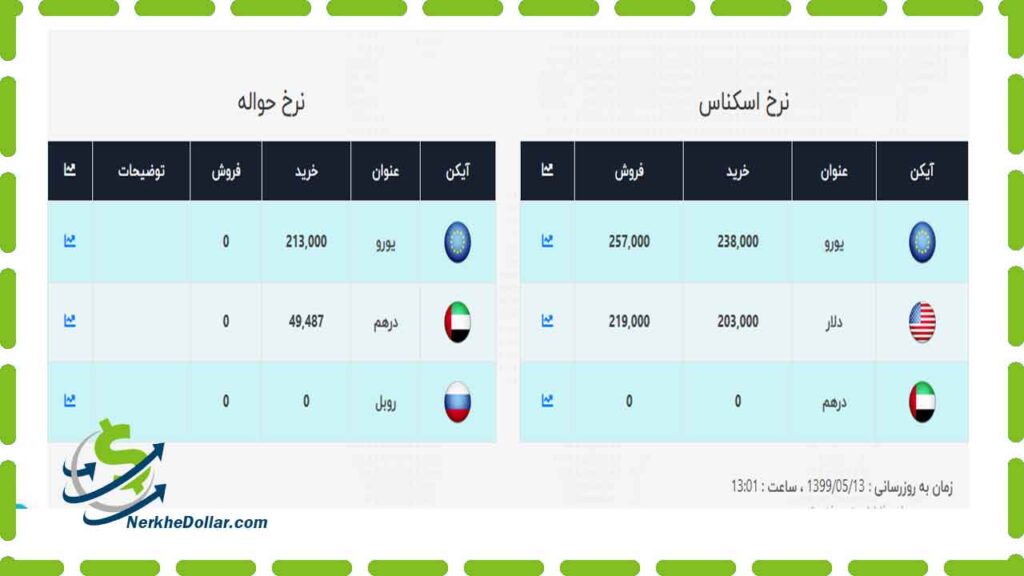 قیمت دلار 213000 دوشنبه ۱۳ مرداد