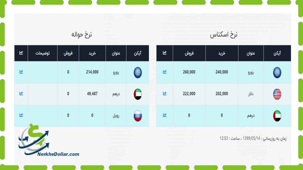 قیمت دلار 223,000 سه شنبه ۱۴ مرداد