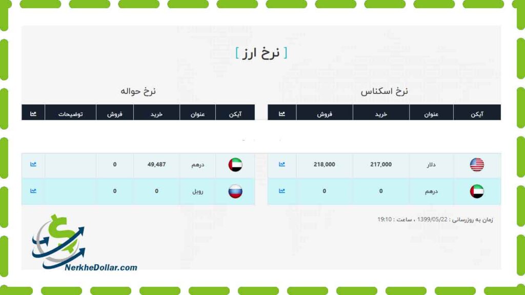 قیمت دلار امروز چهارشنبه ۲۲ مرداد